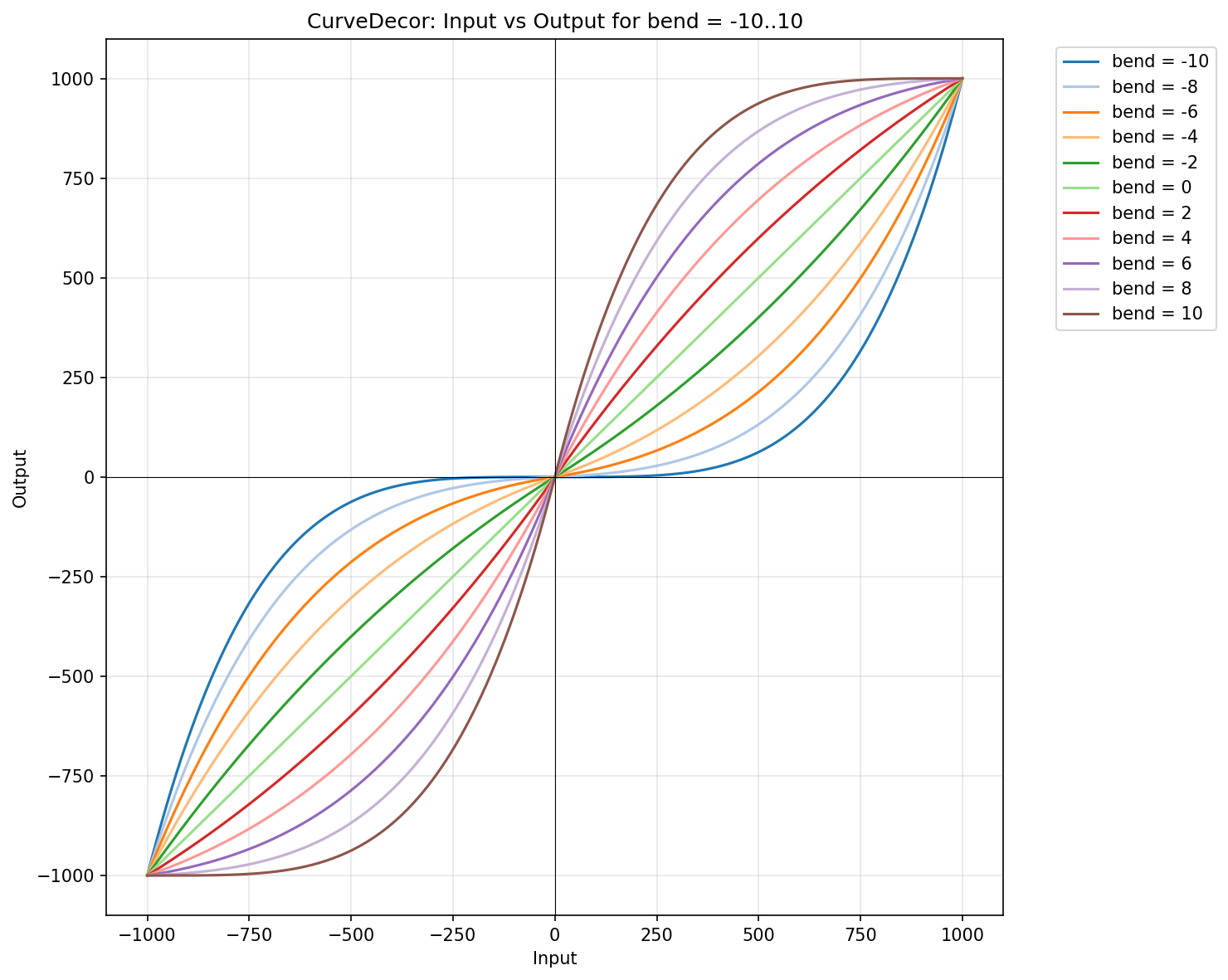 Curve Decor Visualization
